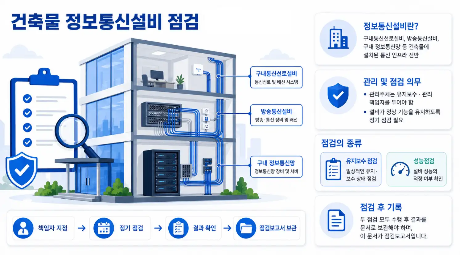 정보통신설비 유지보수·성능점검 의무 개요
