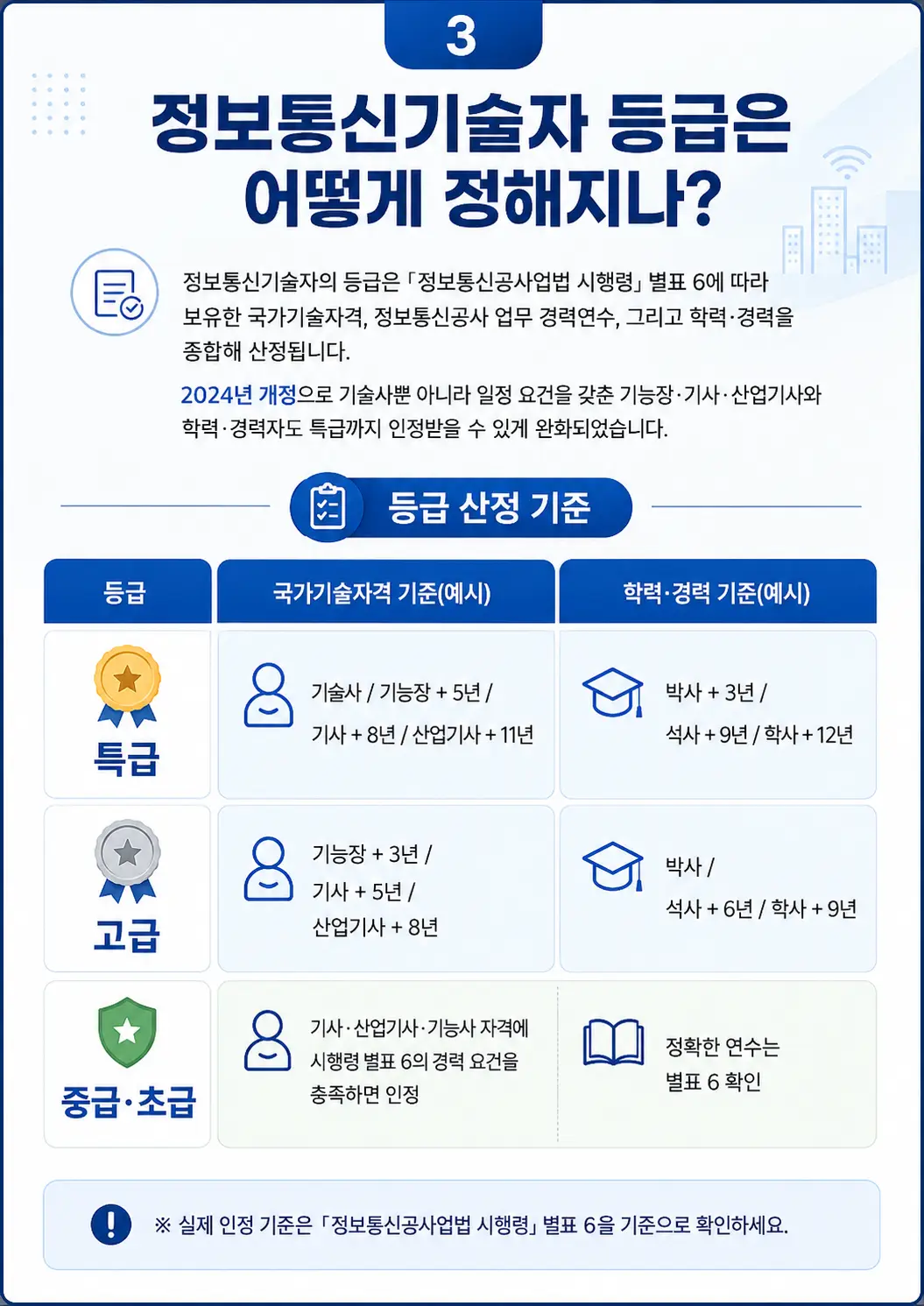 정보통신기술자 등급 체계(자격증·경력·학력)