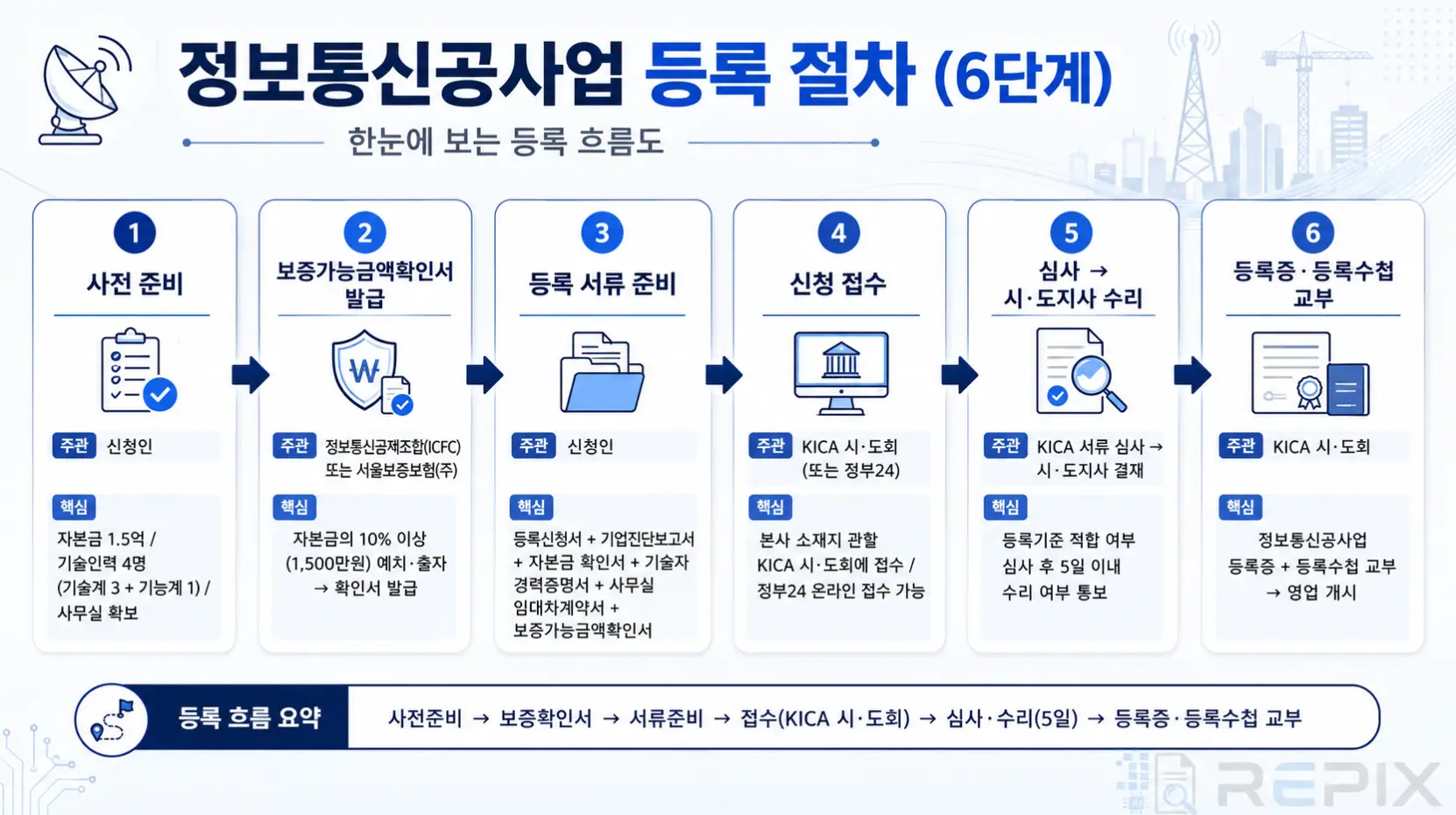 정보통신공사업 등록 절차 흐름