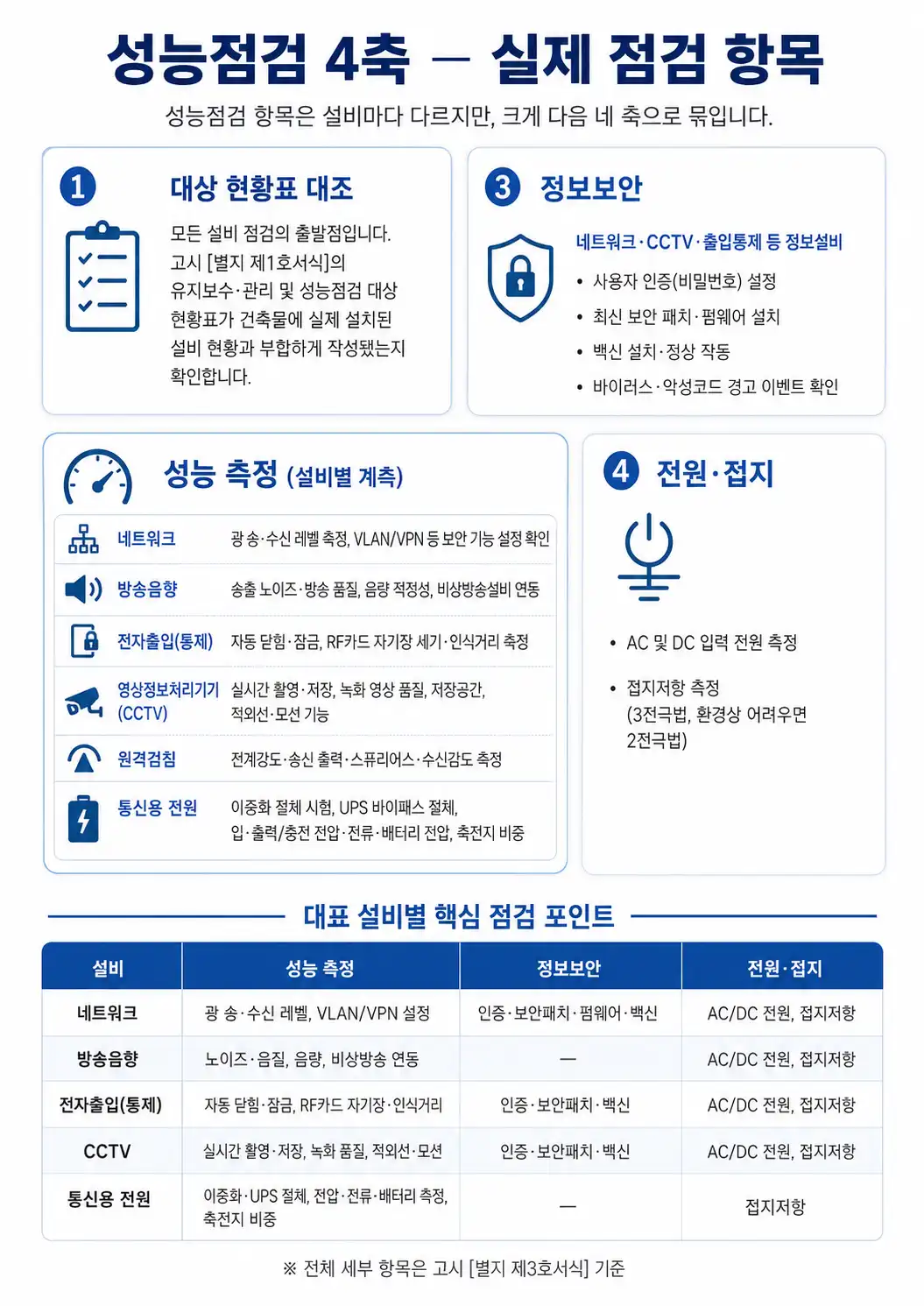 설비별 성능점검 항목 예시
