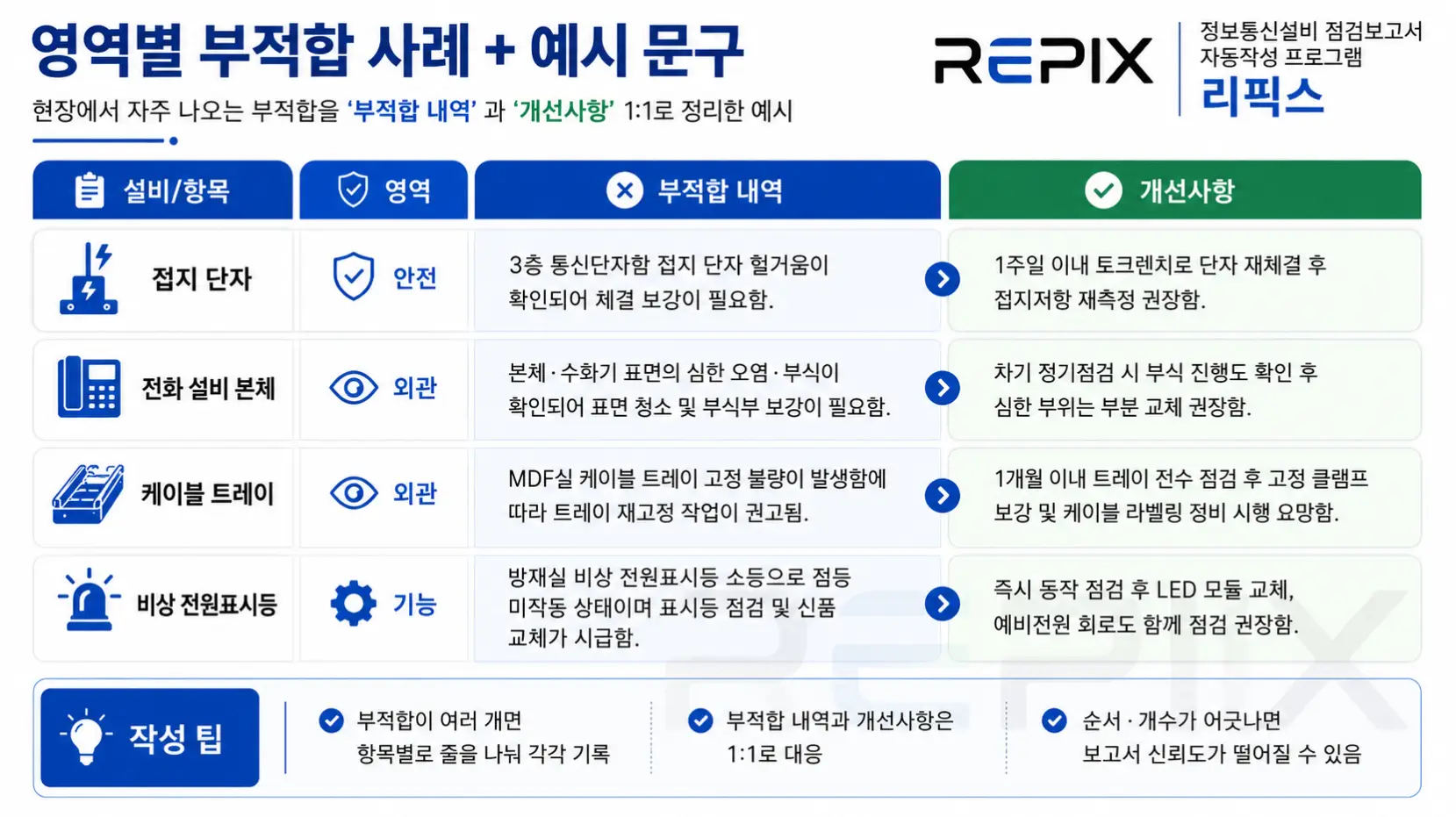 영역별 부적합 사례와 개선 예시
