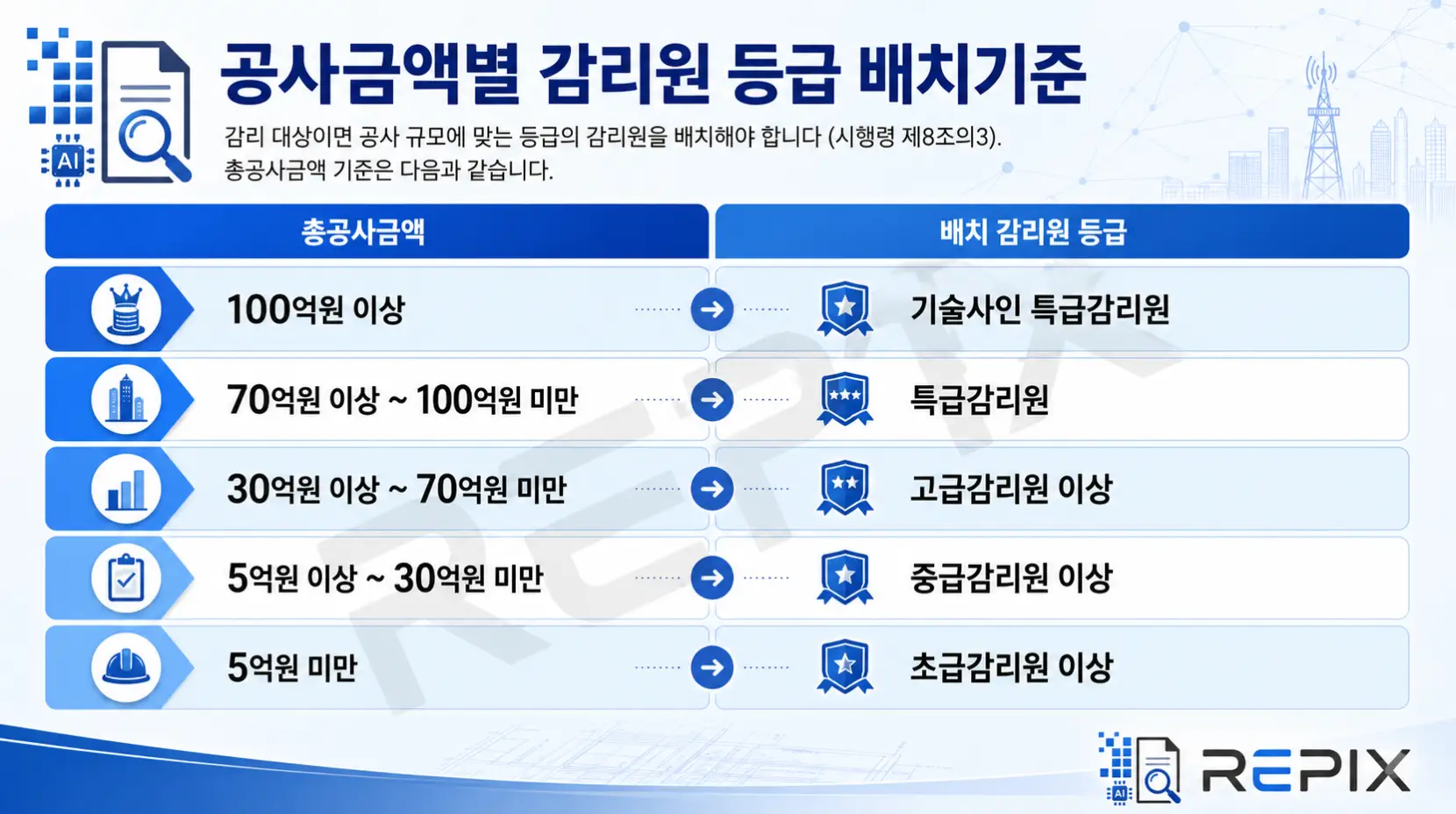 공사금액별 감리원 등급 배치기준