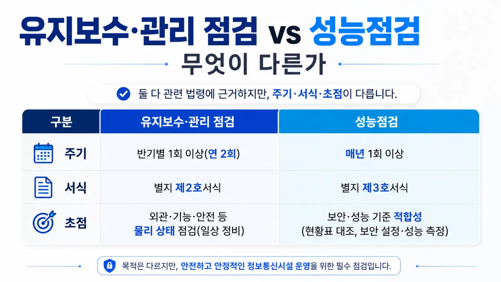 유지보수·관리 점검과 성능점검 비교 한눈에