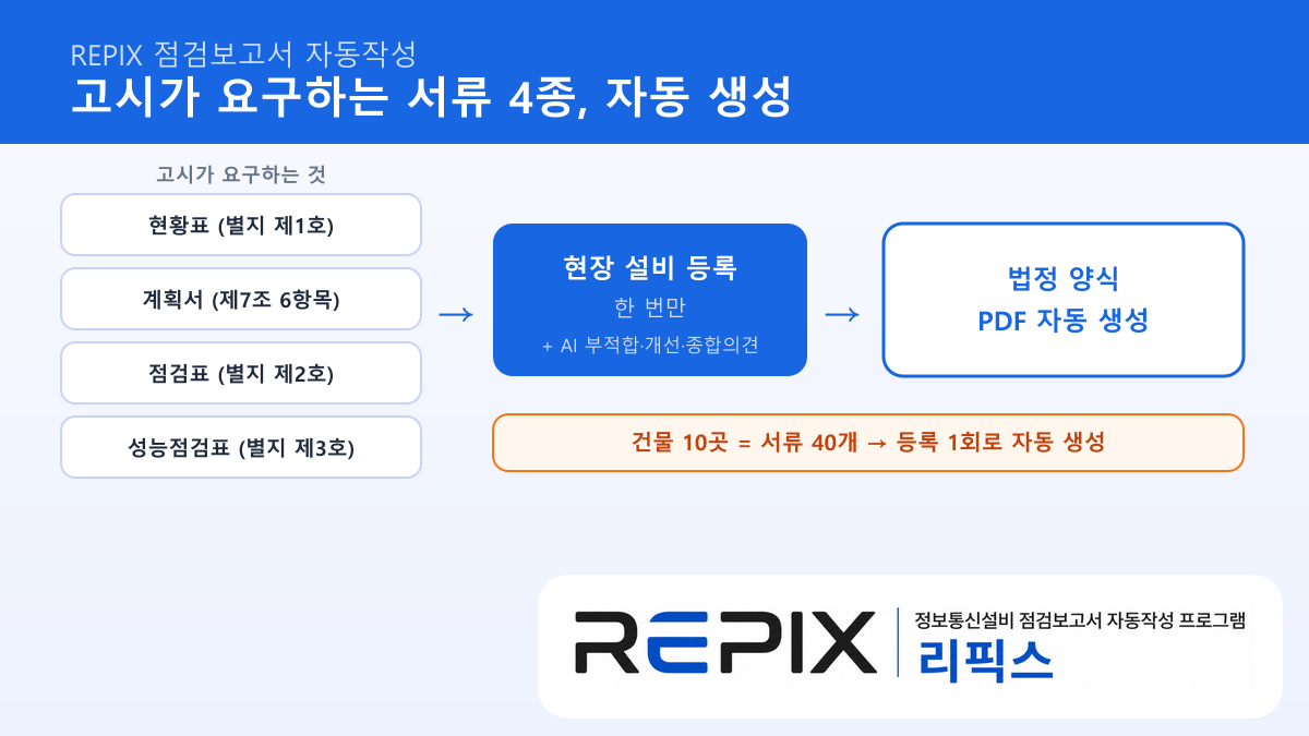 고시가 요구하는 서류 4종(현황표·계획서·점검표·성능점검표)을 REPIX가 자동 생성하는 흐름