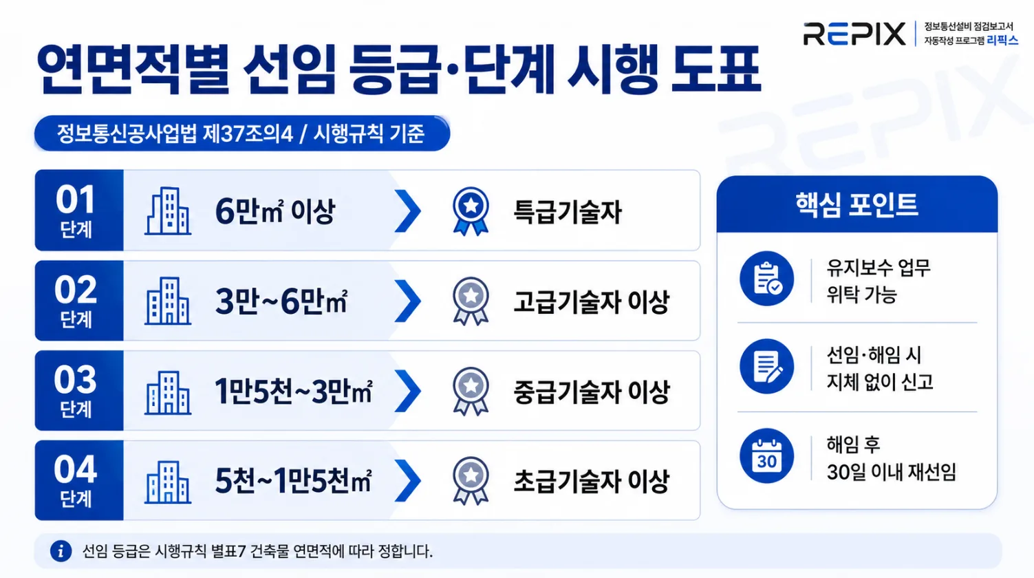 연면적별 선임 등급·단계 시행 도표