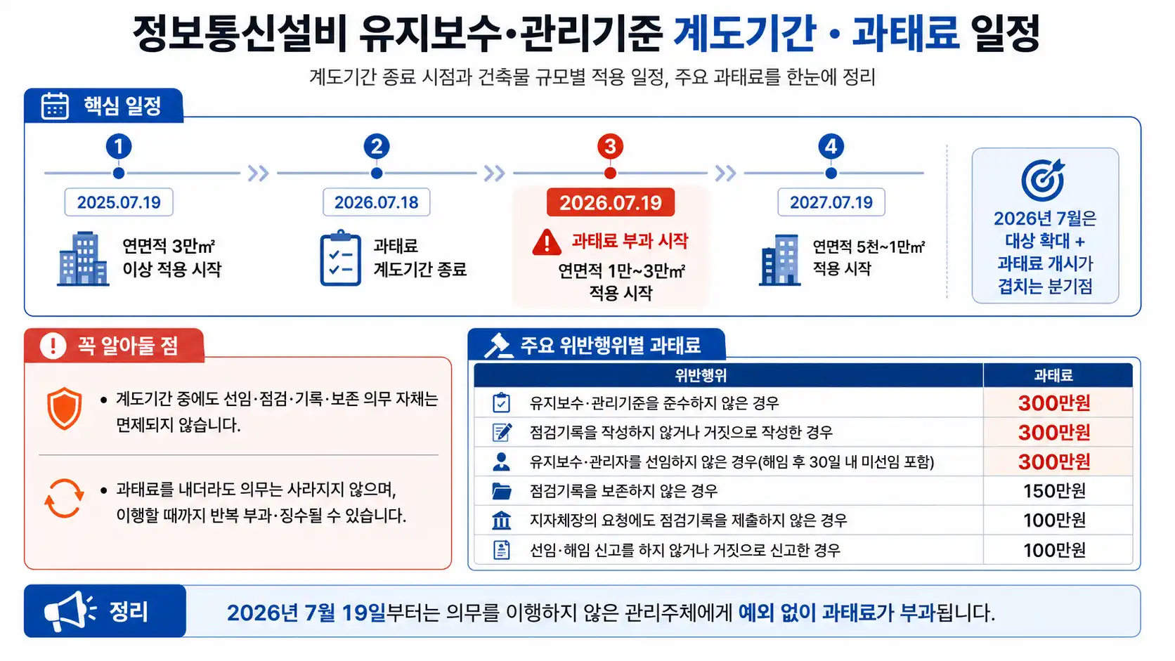 계도기간 종료·과태료 일정 인포그래픽