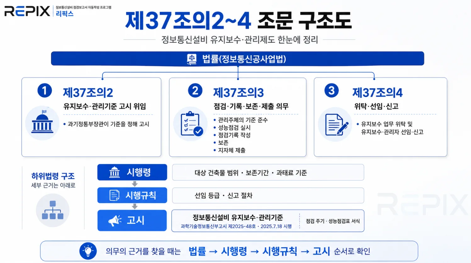 제37조의2~4 조문 구조도