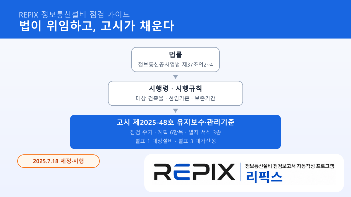 정보통신공사업법 제37조의2~4에서 유지보수·관리기준 고시 제2025-48호로 이어지는 위계도