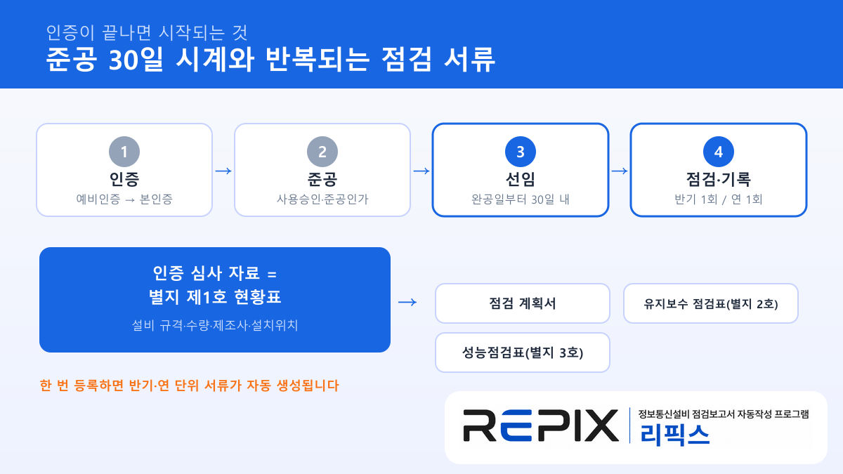 인증에서 준공, 유지보수·관리자 선임, 점검 서류로 이어지는 흐름