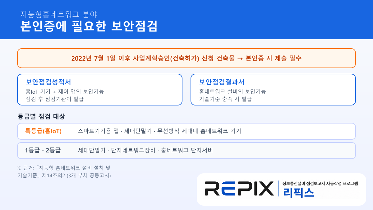 지능형홈네트워크 분야 보안점검 요건 — 보안점검성적서·결과서와 등급별 점검 대상