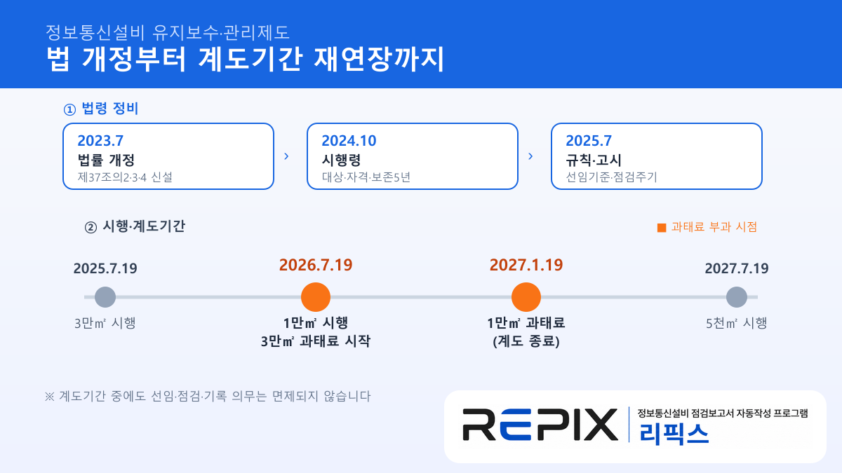 정보통신설비 유지보수·관리제도 연혁 타임라인 — 2023년 법 개정부터 2027년 계도기간 종료까지